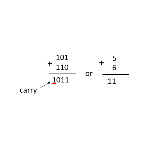 binary addition