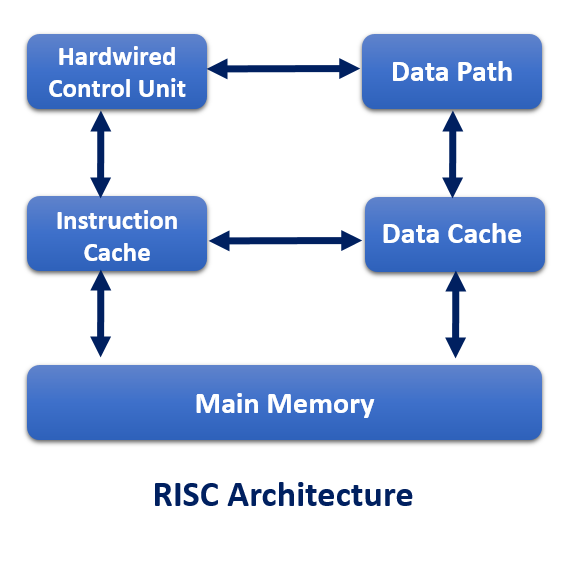 RISC AND CISC