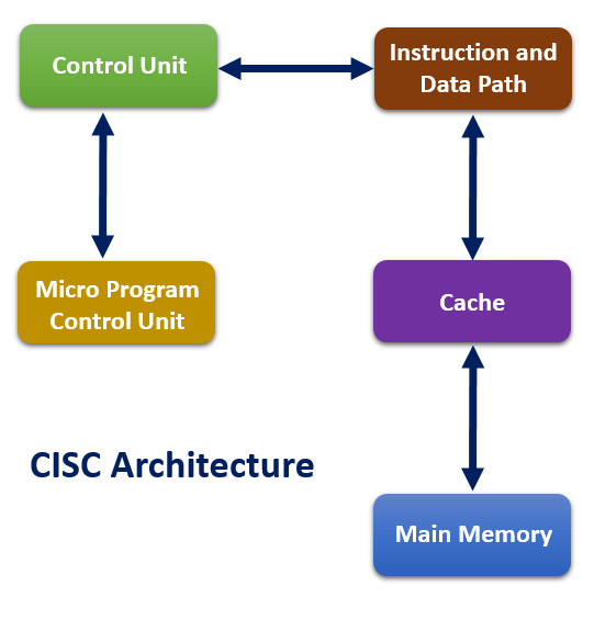 CISC & RISC