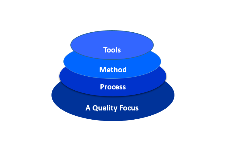 Layered Technology in hindi – softeware engineering