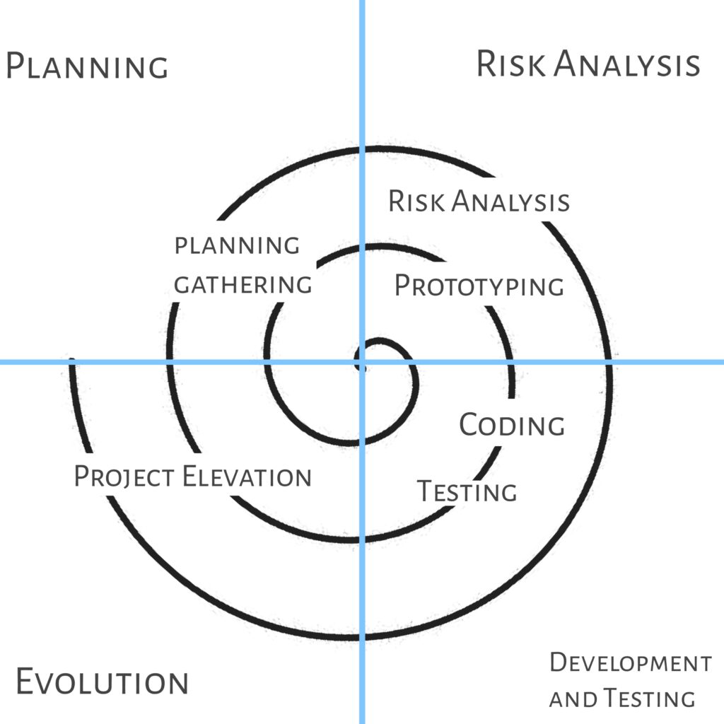 Spiral Model in Hindi Software Engineering