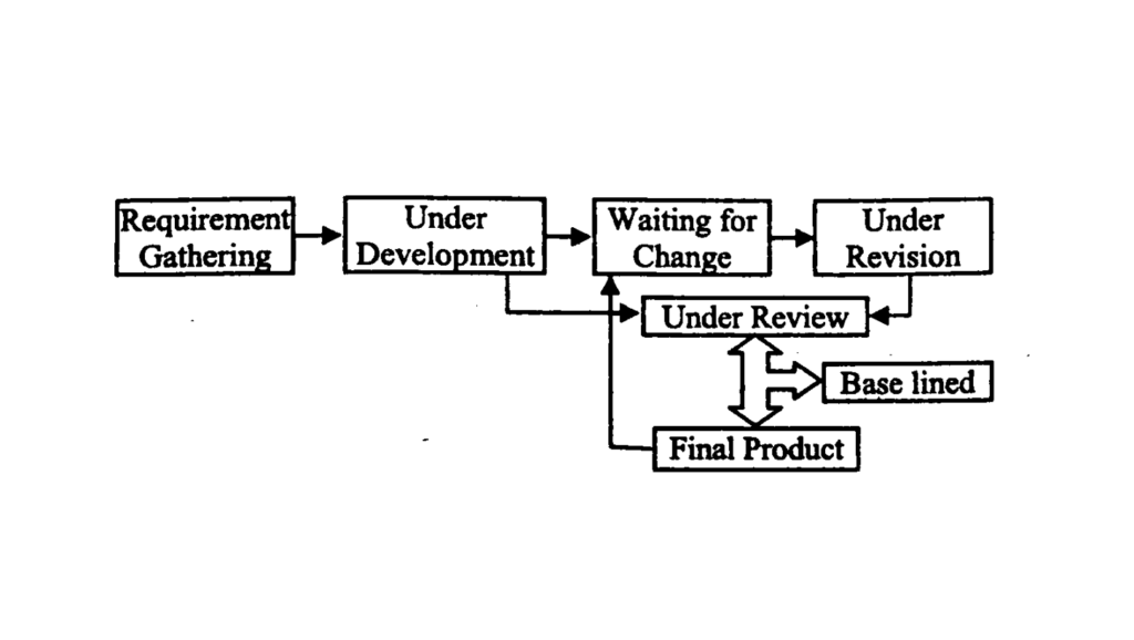 Concurrent Development Model in Hindi