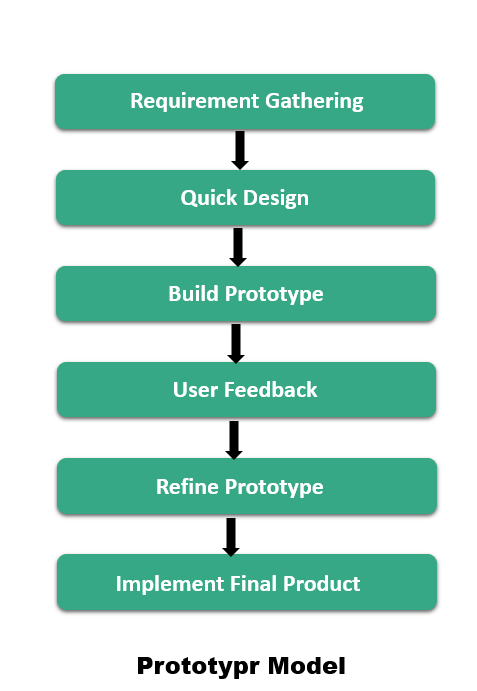 Prototyping Model in Software Engineering in Hindi