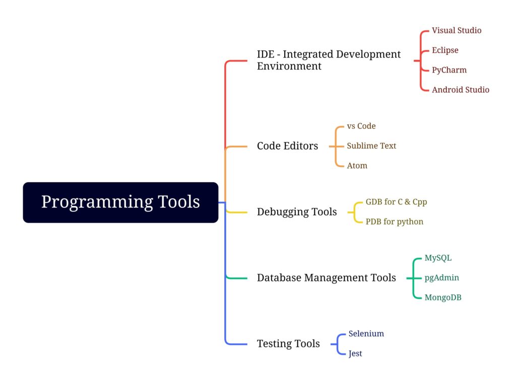 programming tool in hindi