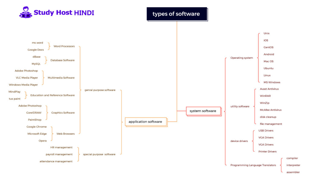 WHAT IS SOFTWARE