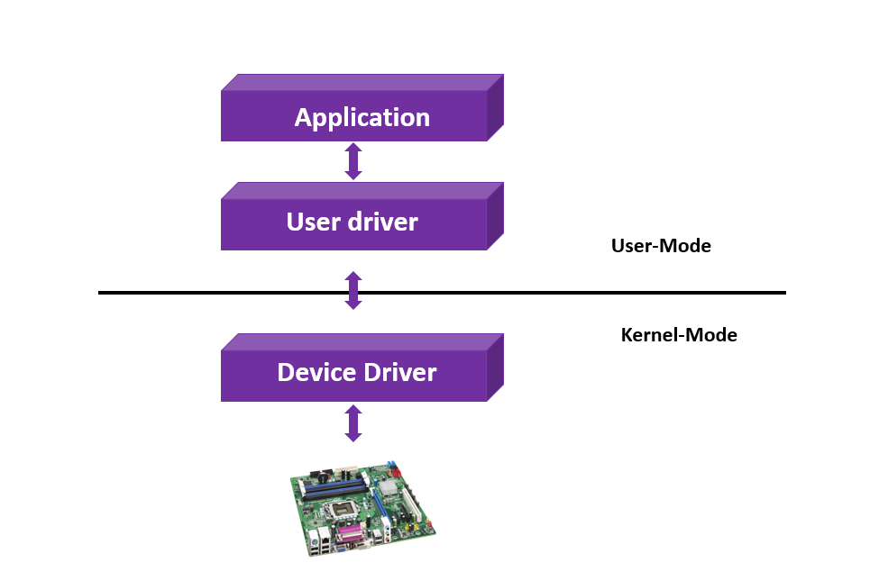 device driver in hindi
