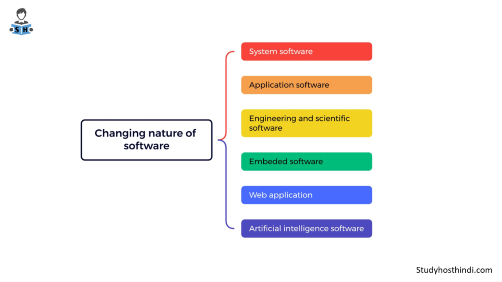 changing nature of software in hindi