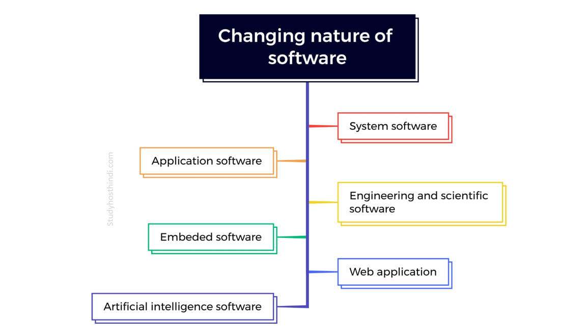 changing nature of software in hindi