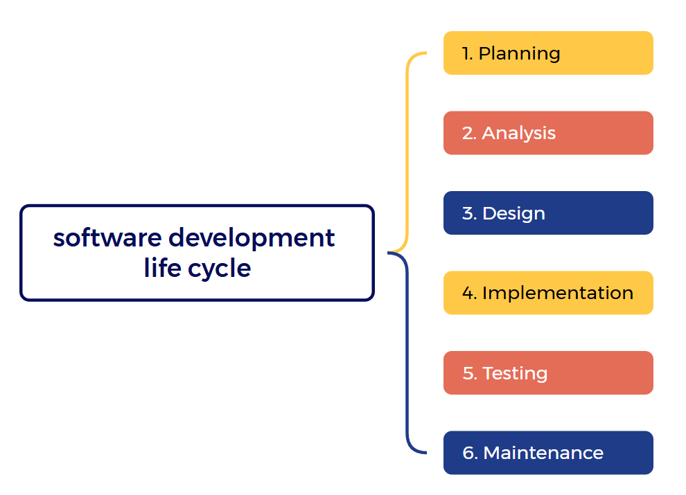Software Development Life Cyclein Hindi