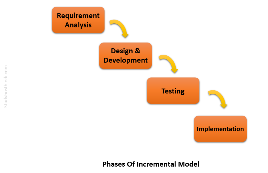 Incremental Process Model in Hindi