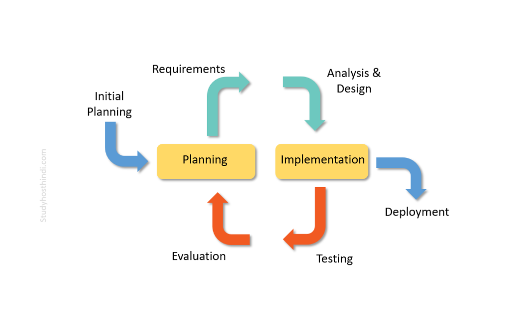 Iterative Process Model in Hindi