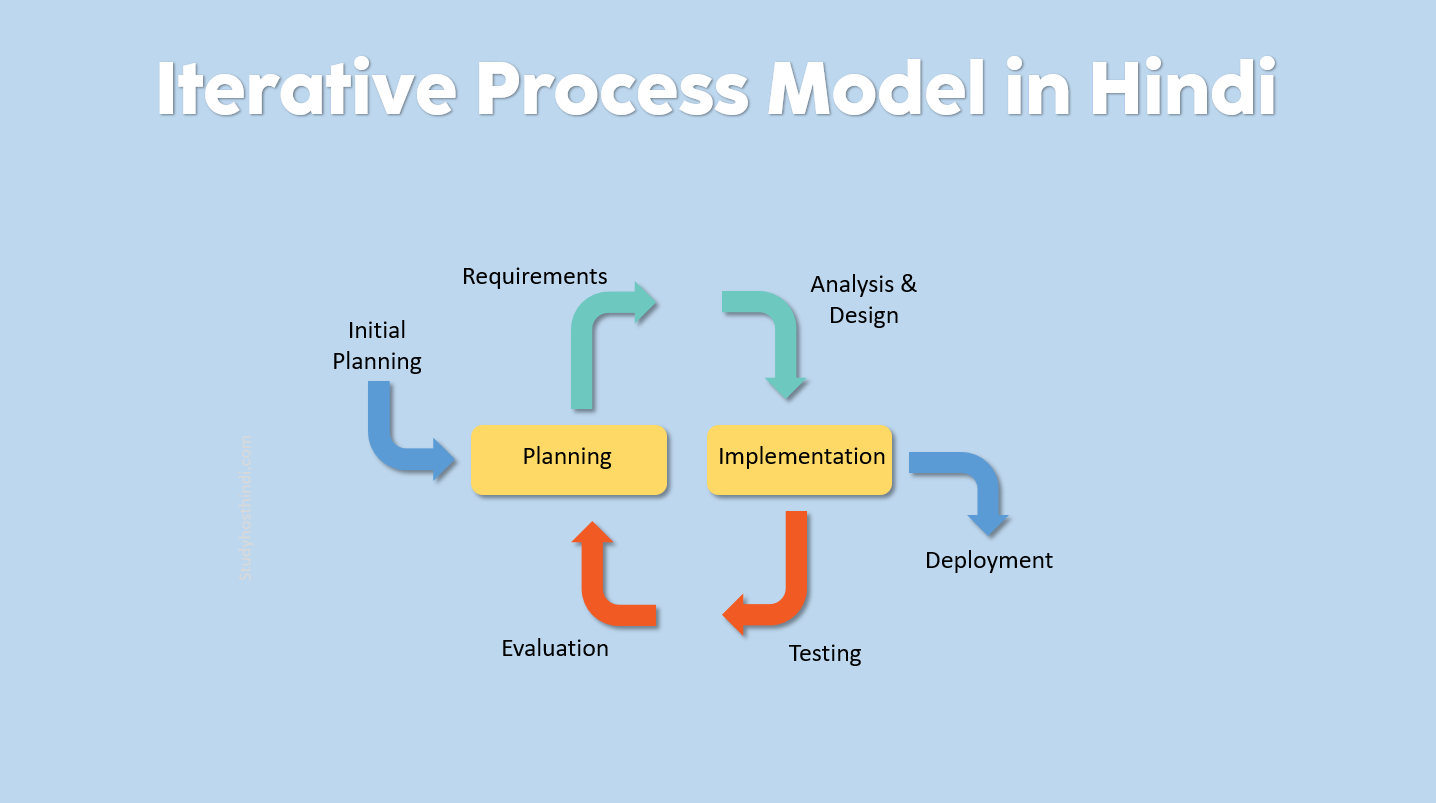 Iterative Process Model in Hindi