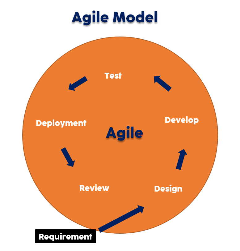 What is Agile Model In Hindi