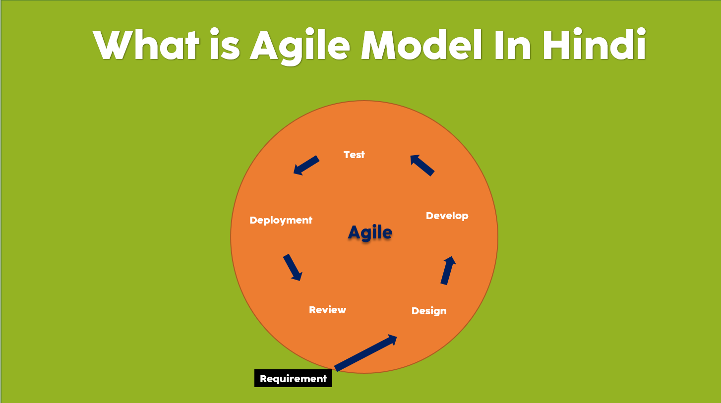 What is Agile Model In Hindi