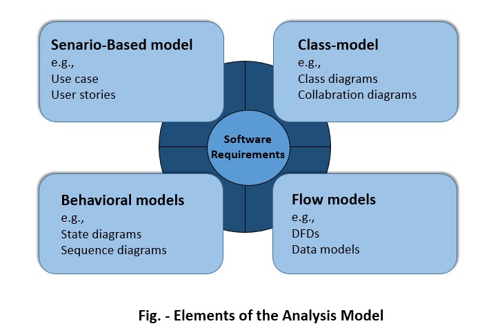 Analysis Modelling in Software Engineering in Hindi