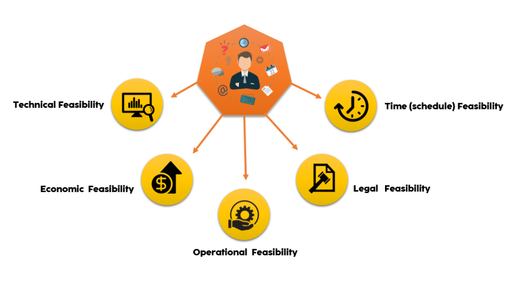 Feasibility study In software engineering in Hindi