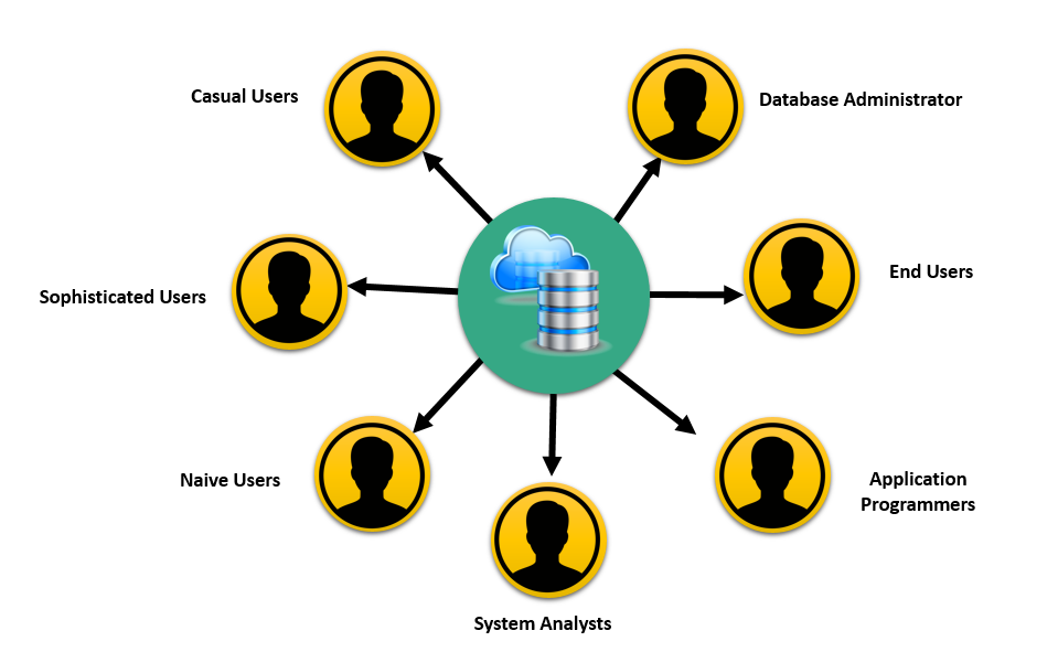 Database User in Hindi