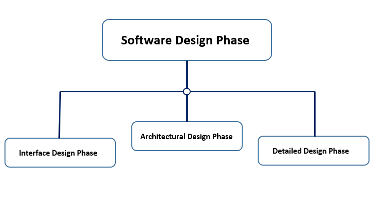 Software Design Phase in Hindi