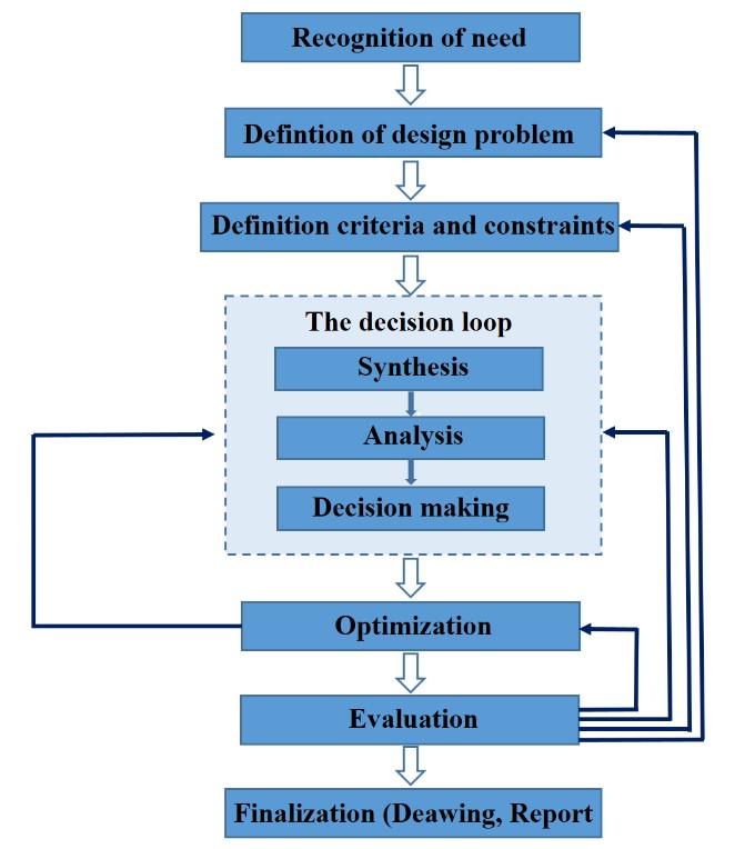 Software Design Process in Hindi