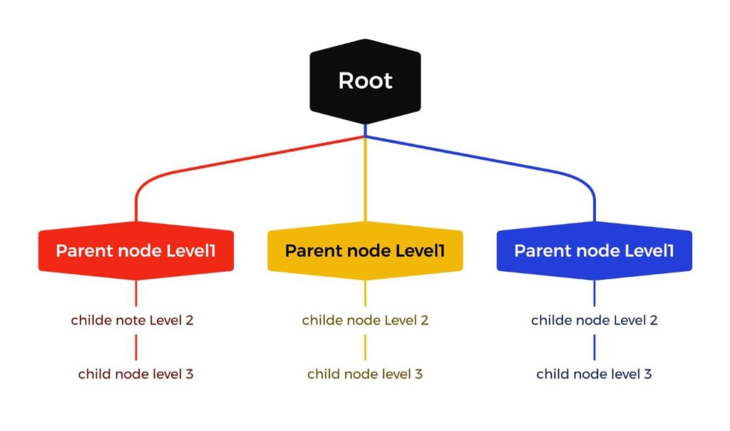 Hierarchical Databases in hindi