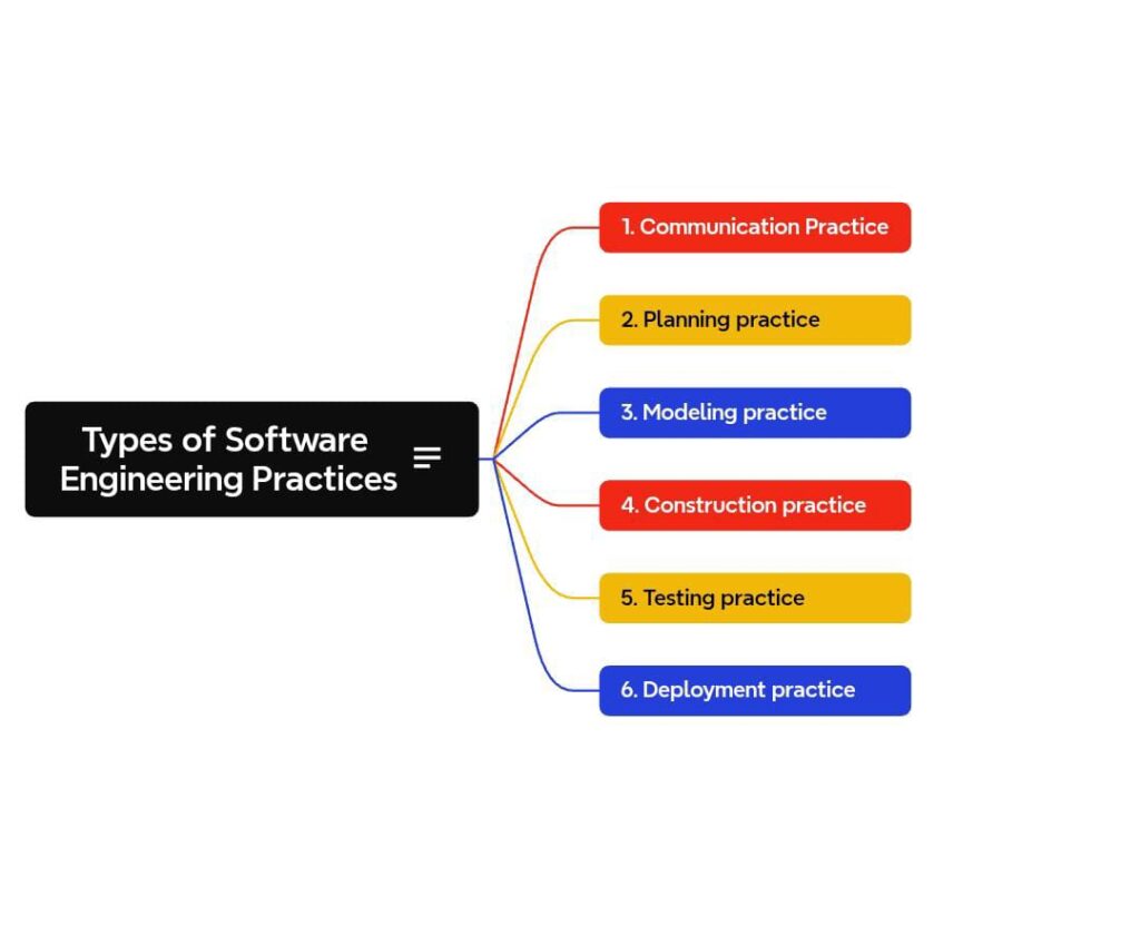 Types of Practices Software Engineering in Hindi