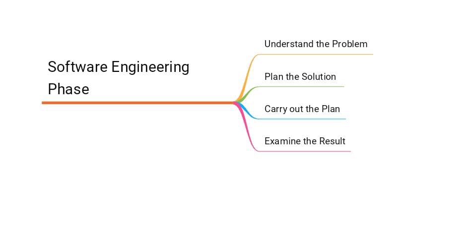 Types of Practices Software Engineering in Hindi