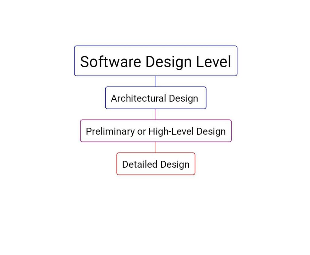 Different Levels of Software Design in Hindi