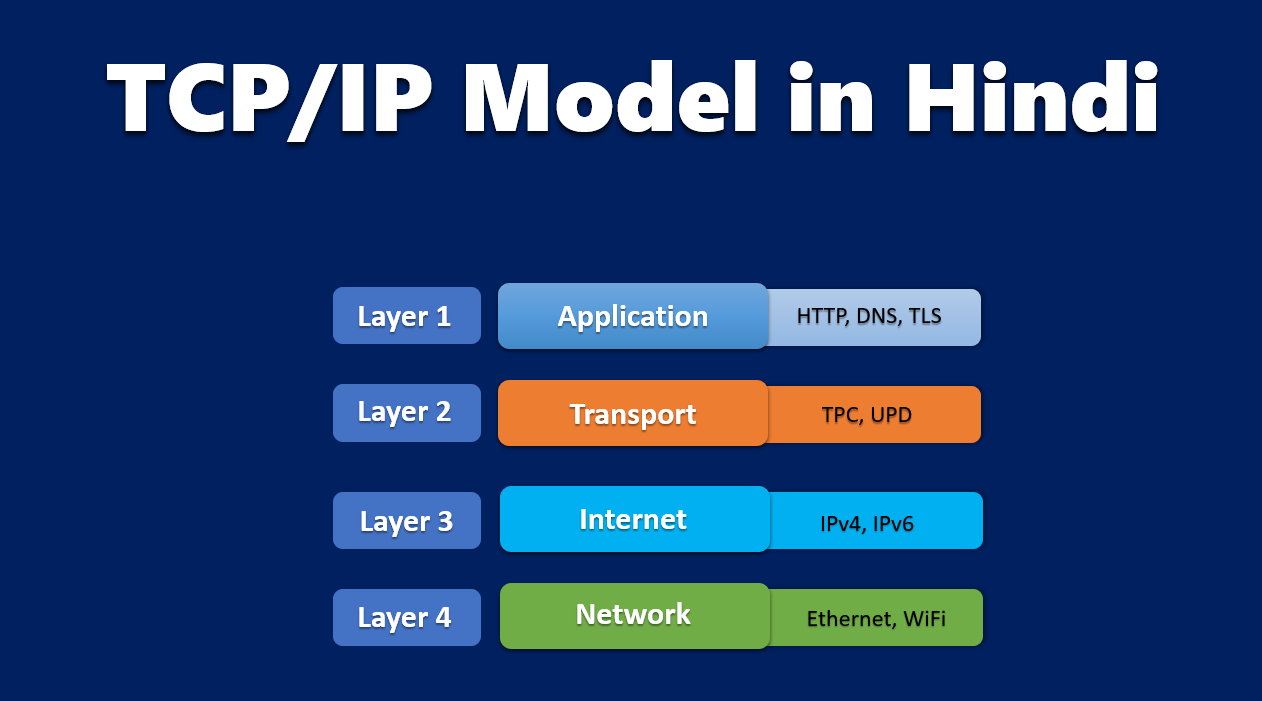 TCP IP Model in Hindi