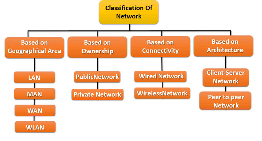 Classification Of Network in Hindi