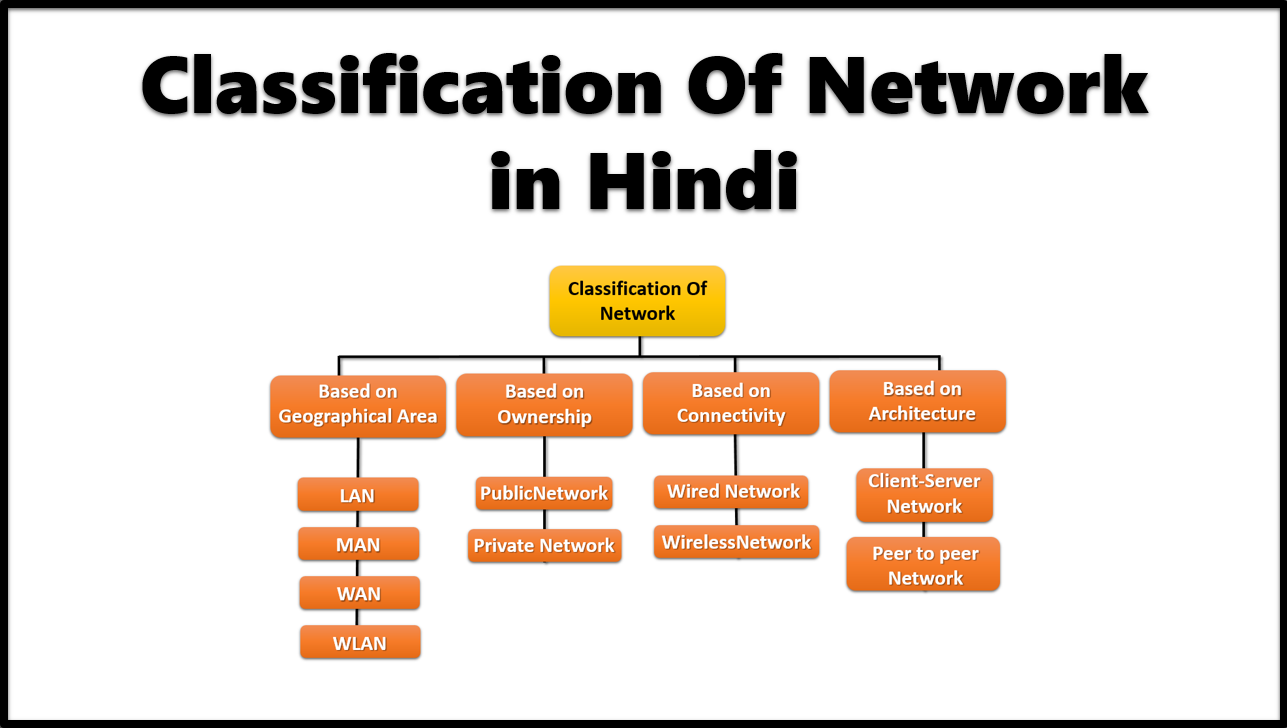 Classification Of Network in Hindi